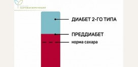 Признаки преддиабета – почему их нельзя игнорировать, и как остановить развитие сахарного диабета