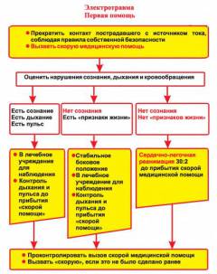 Глубокие электрические ожоги возникают при поражении током вольт