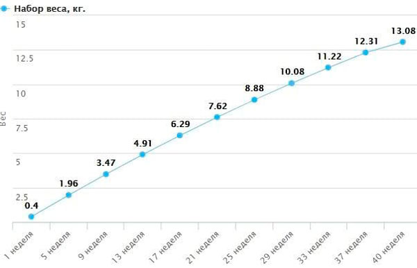 Прибавка в весе в зависимости от веса