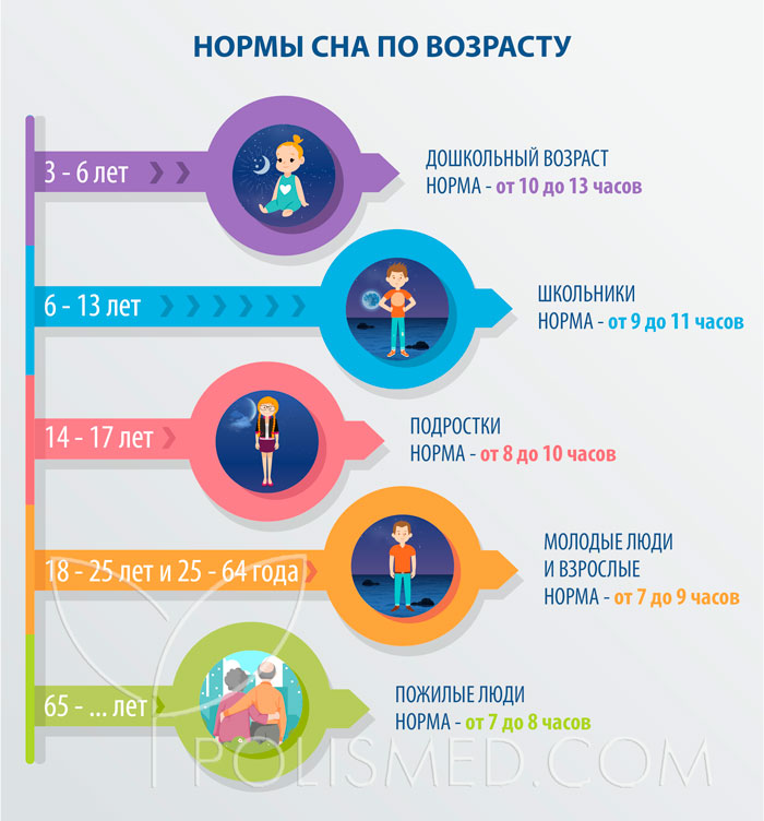 Сколько спят люди по возрасту