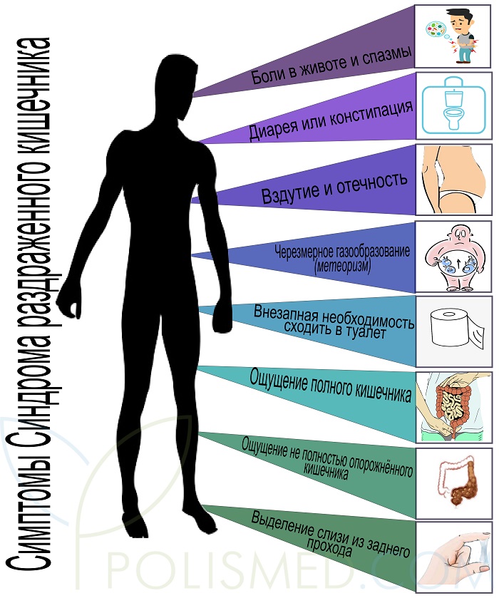 Симптомы синдрома раздраженного кишечника
