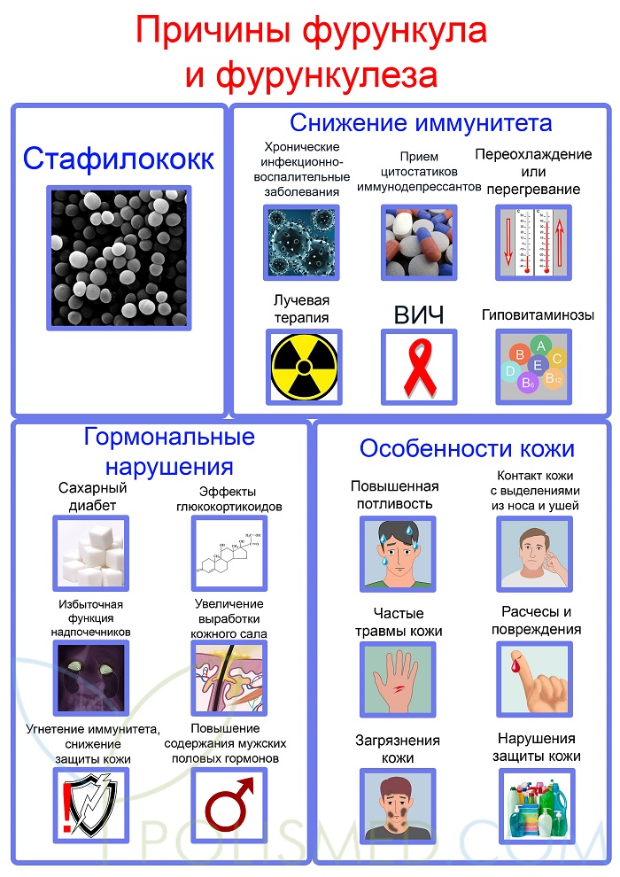 Причины фурункула