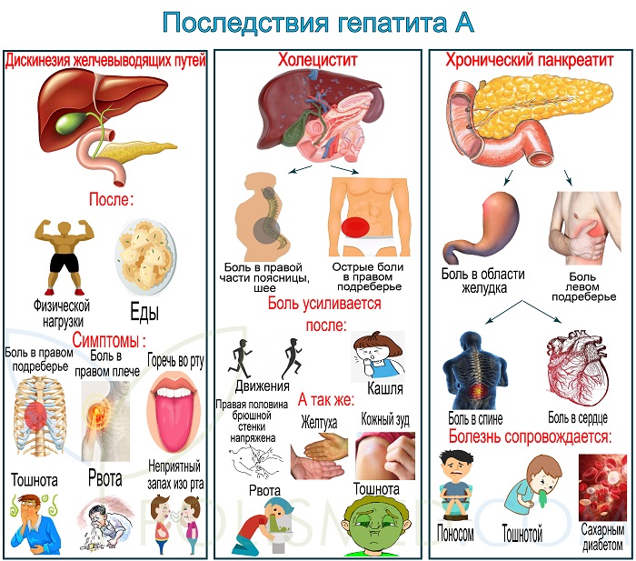 Последствия гепатита А