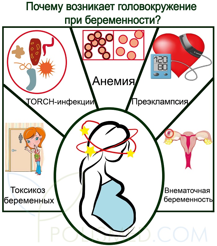 Тянет живот головокружение