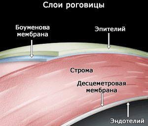 Выделения при синдроме сухого глаза