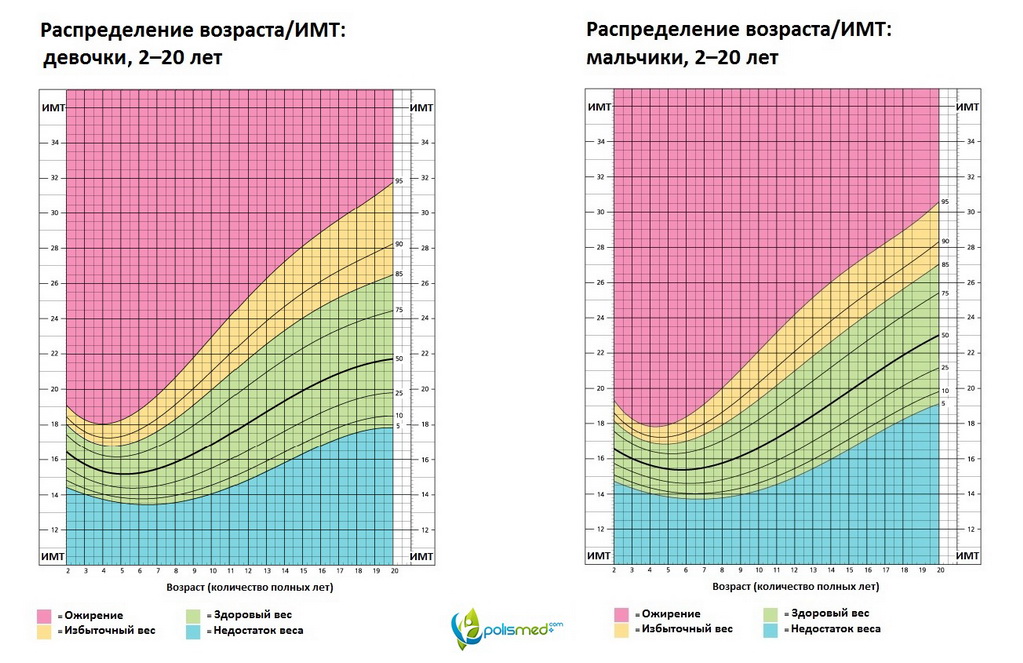 Масса тела ребенка от 1 года до 7 лет