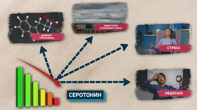 Дефицит серотонина