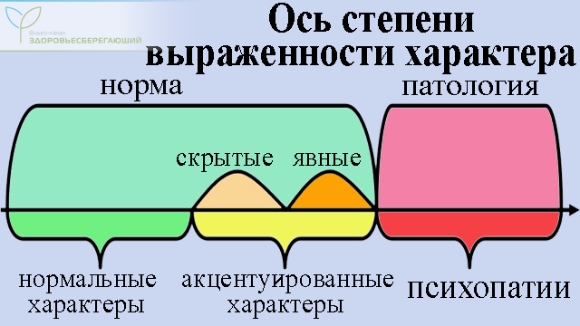Ось степени выраженности характера
