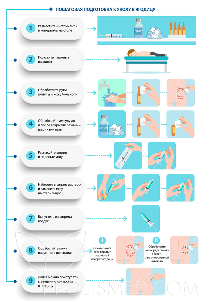polismed.com, как, правильно, делать, укол, в, ягодицу?