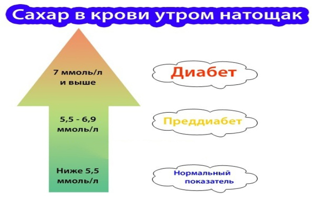 Нормы сахара в крови