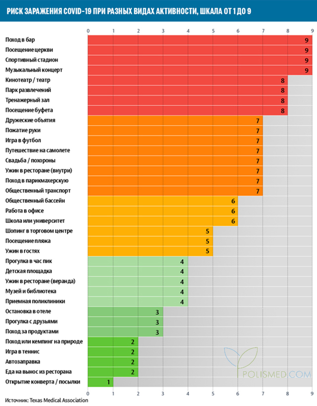 Риск заражения