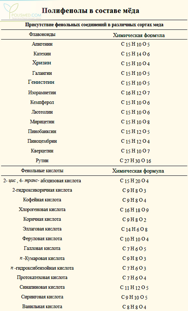 Полифенолы в составе мёда