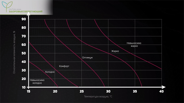 Тепло и влажность
