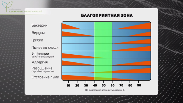 Неблагоприятные факторы и влажность