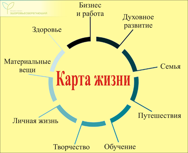 Карта жизни